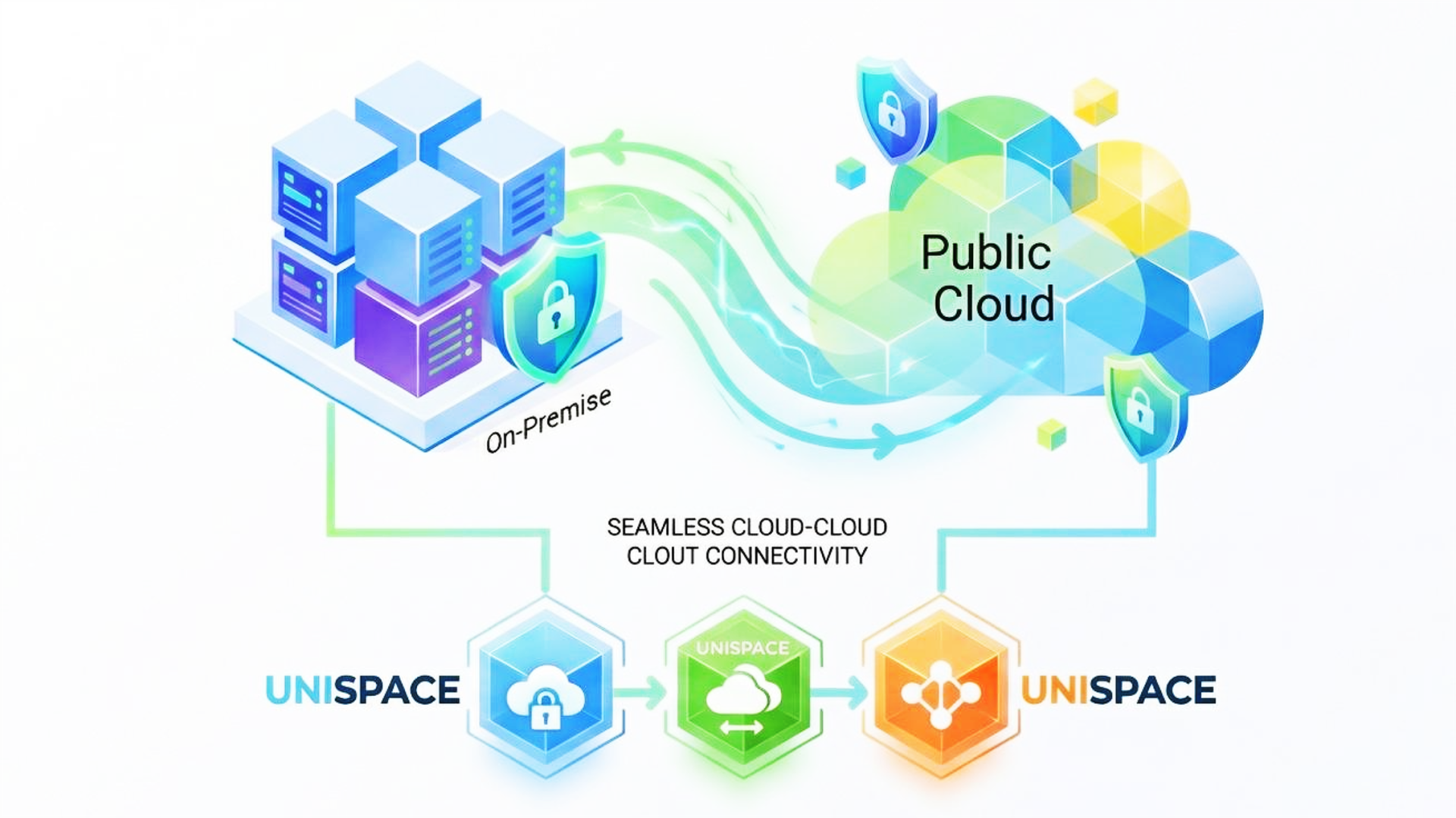 Hybrid Cloud Environment Protection